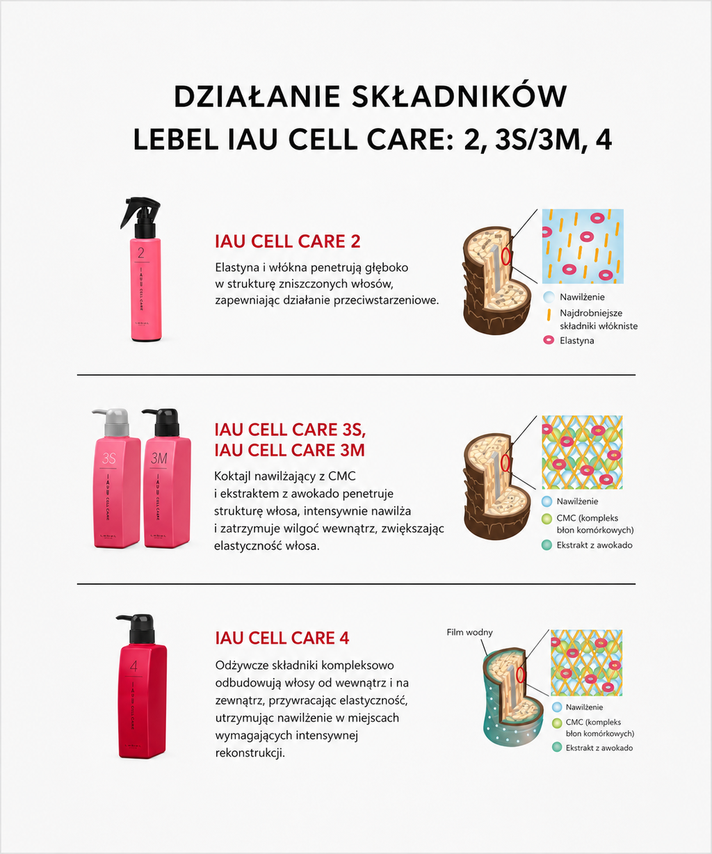 Lebel IAU Cell Care 2 - Profesjonalne Serum Odbudowujące Strukturę Włosa*