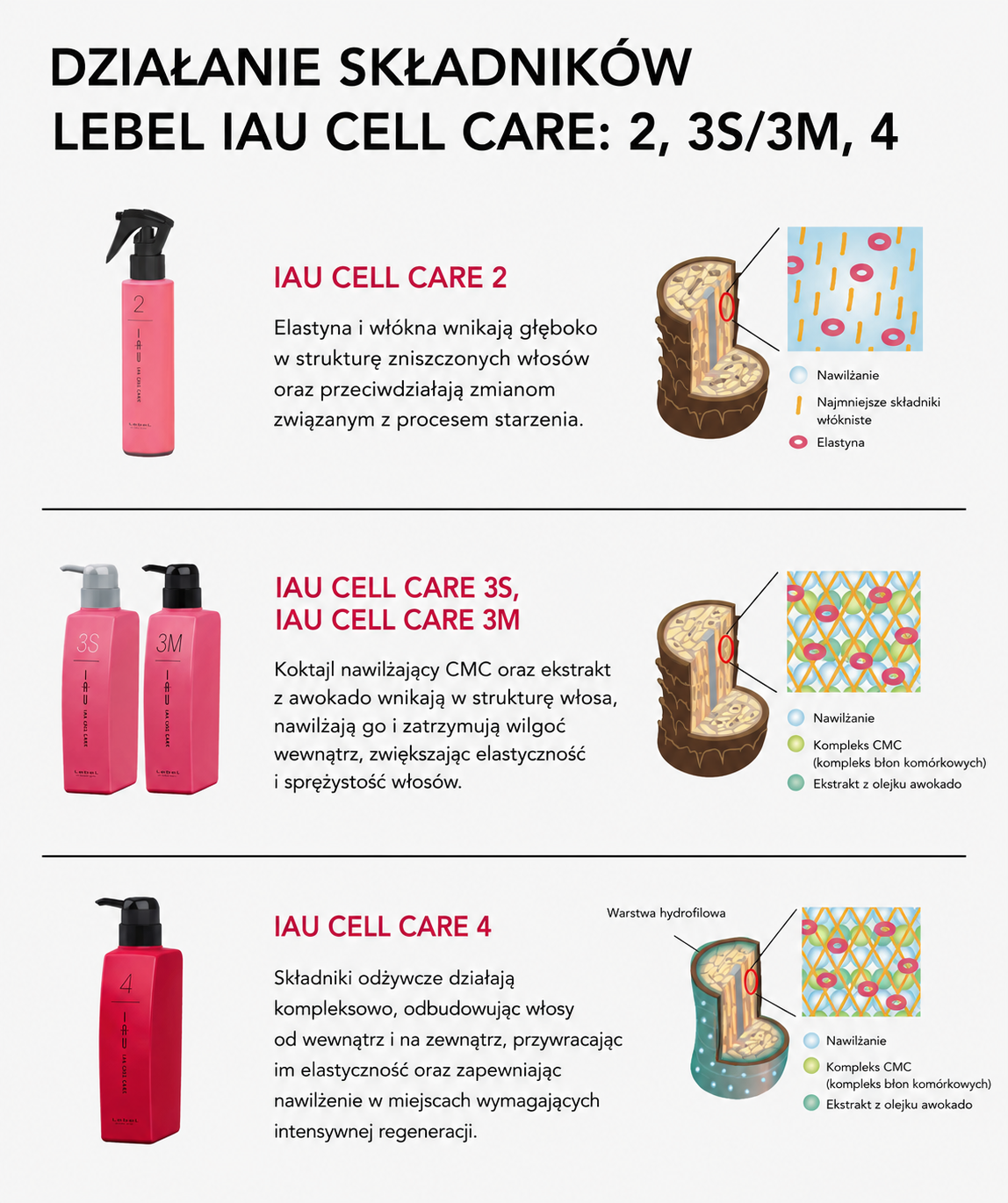 IAU Cell Care 4 - utrwala i pomaga zatrzymać we włosach cenne składniki odżywcze*