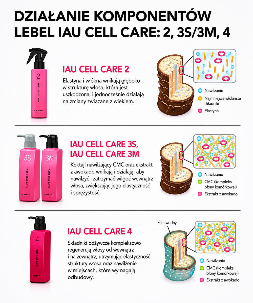 Lebel IAU Cell Care SPA - Profesjonalny system odbudowy włosów spa "Absolute Happiness for Hair"*