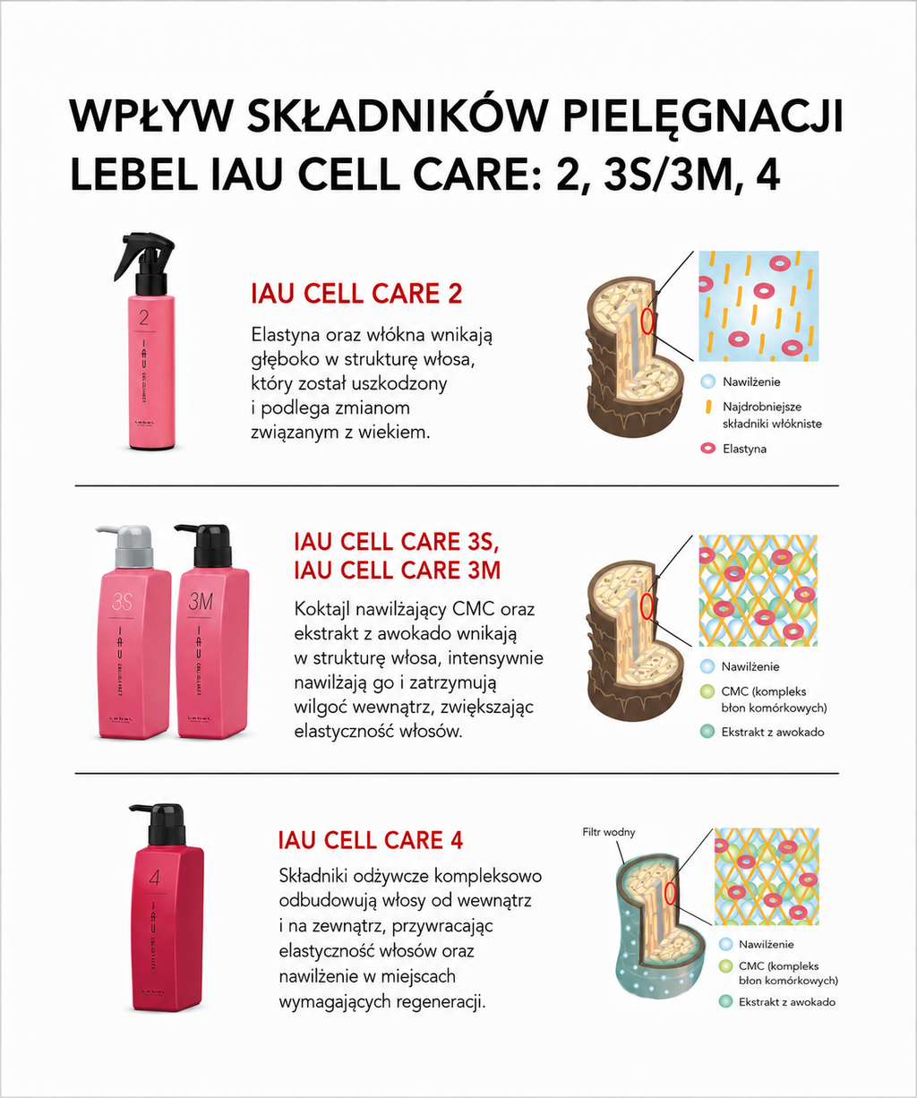 IAU Cell Care 3S - Intensywnie wzmacniający krem do włosów cienkich i delikatnych*